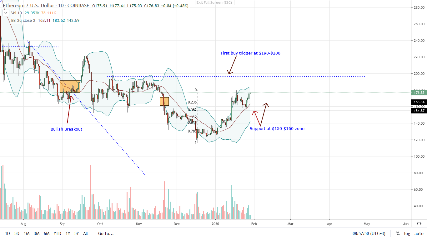 Ethereum Daily Chart 29/01/2020