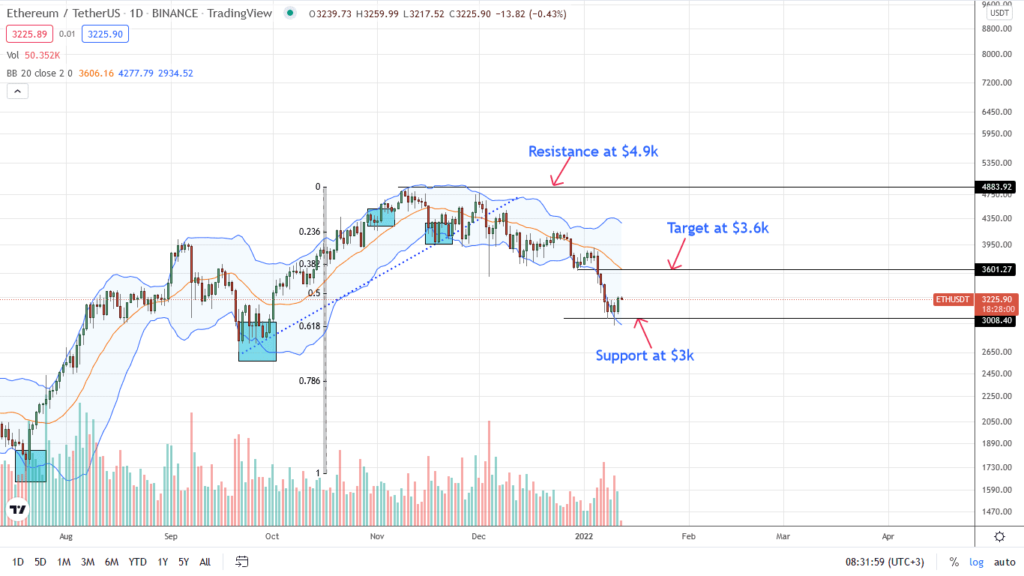 ethereum price analysis january 12 2022