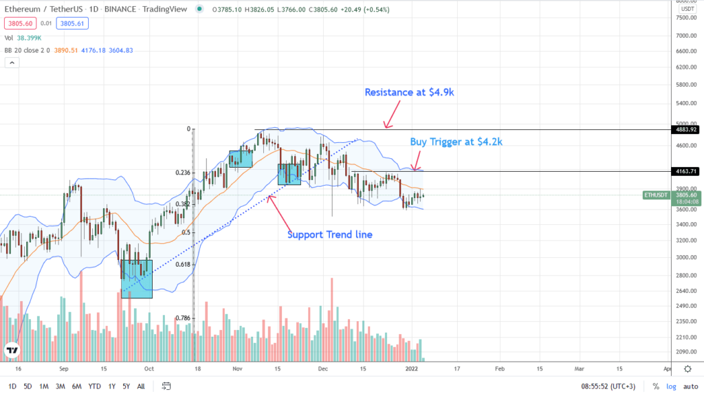 Analisis de precio de ethereum 5 de enero 2022