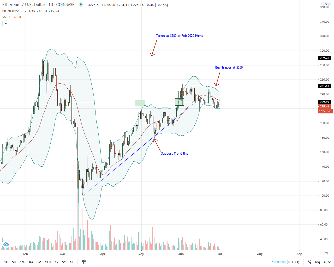 Ethereum Daily Chart for July 1, 2020
