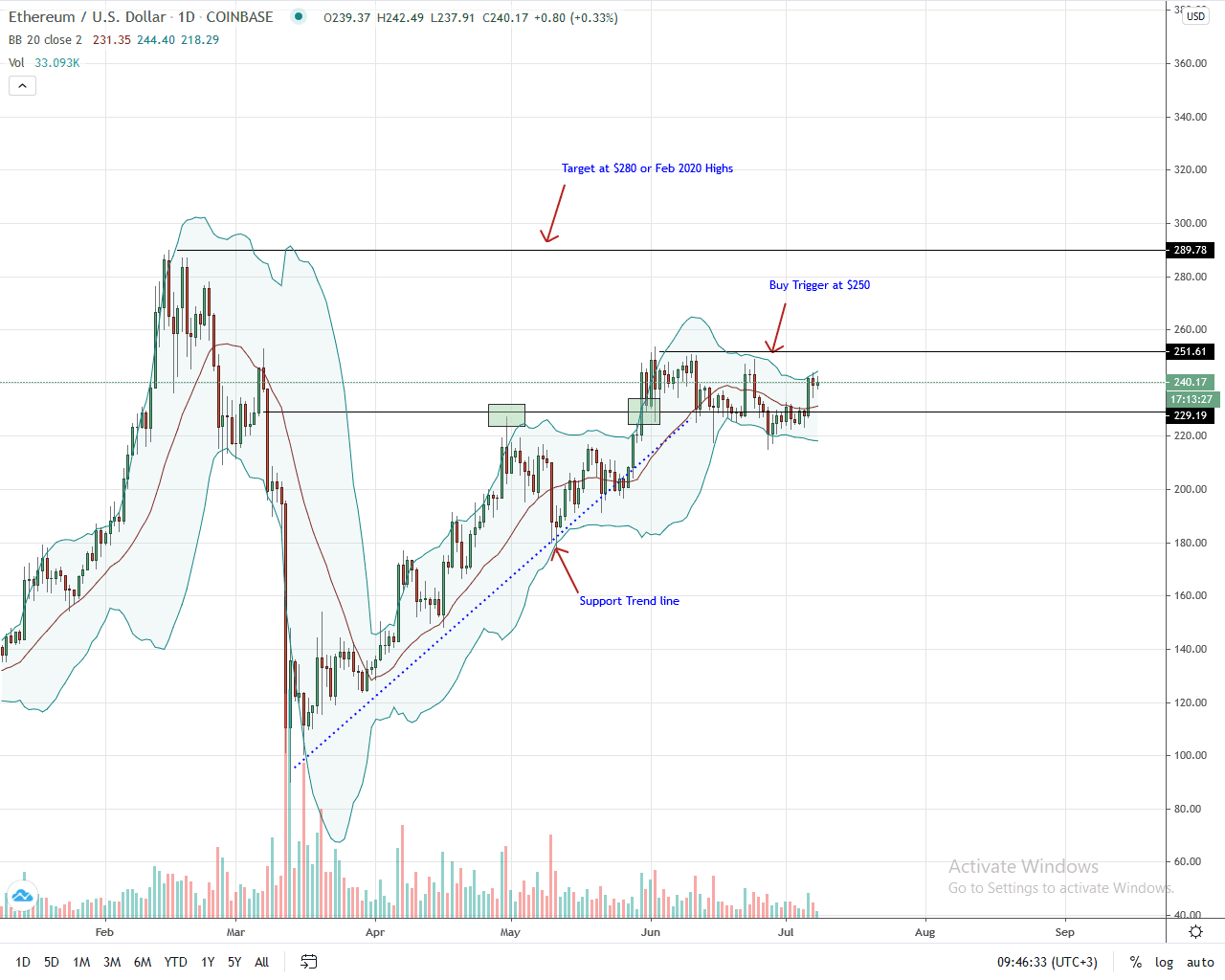 Ethereum Daily Chart for July 8, 2020