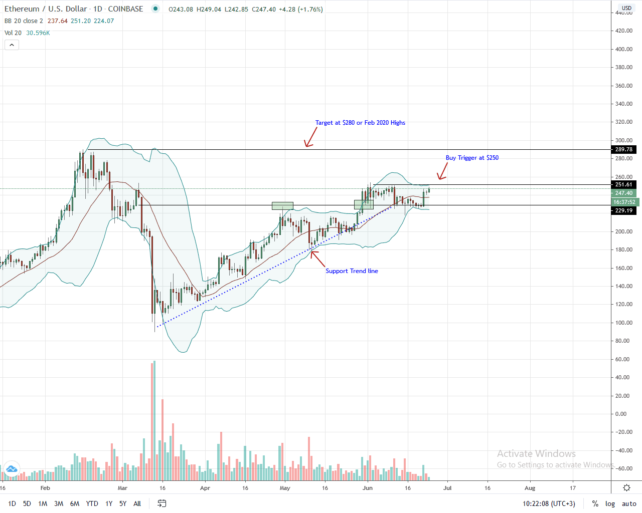 Ethereum Daily Chart for June 24, 2020