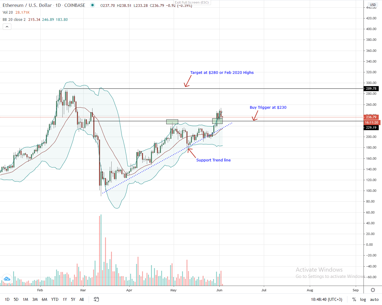 Ethereum Daily Chart for June 3