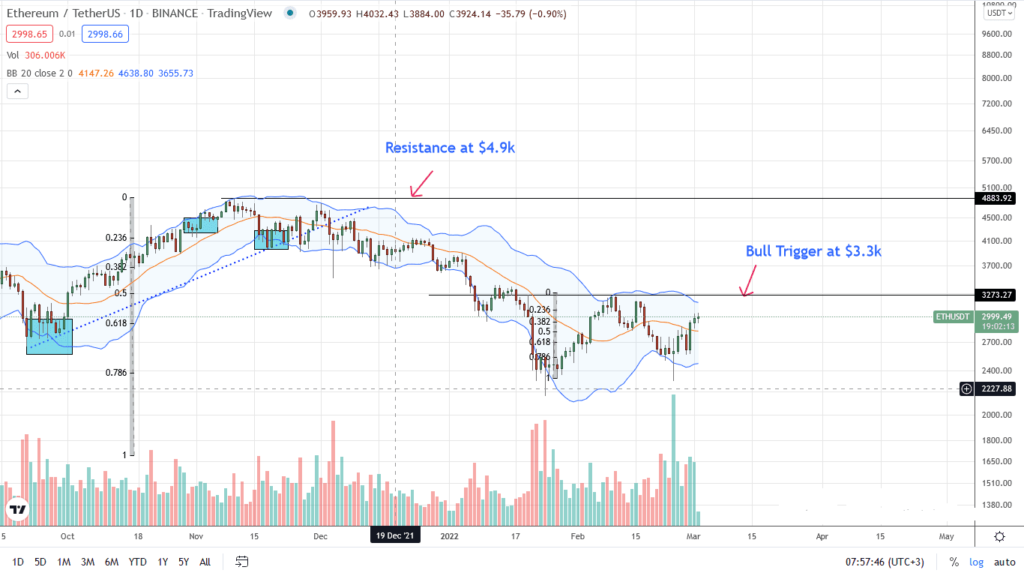 Ethereum Chart