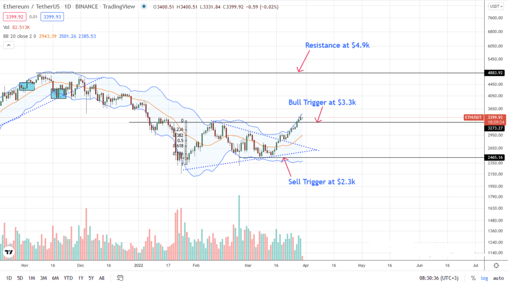 ethereum price analysis