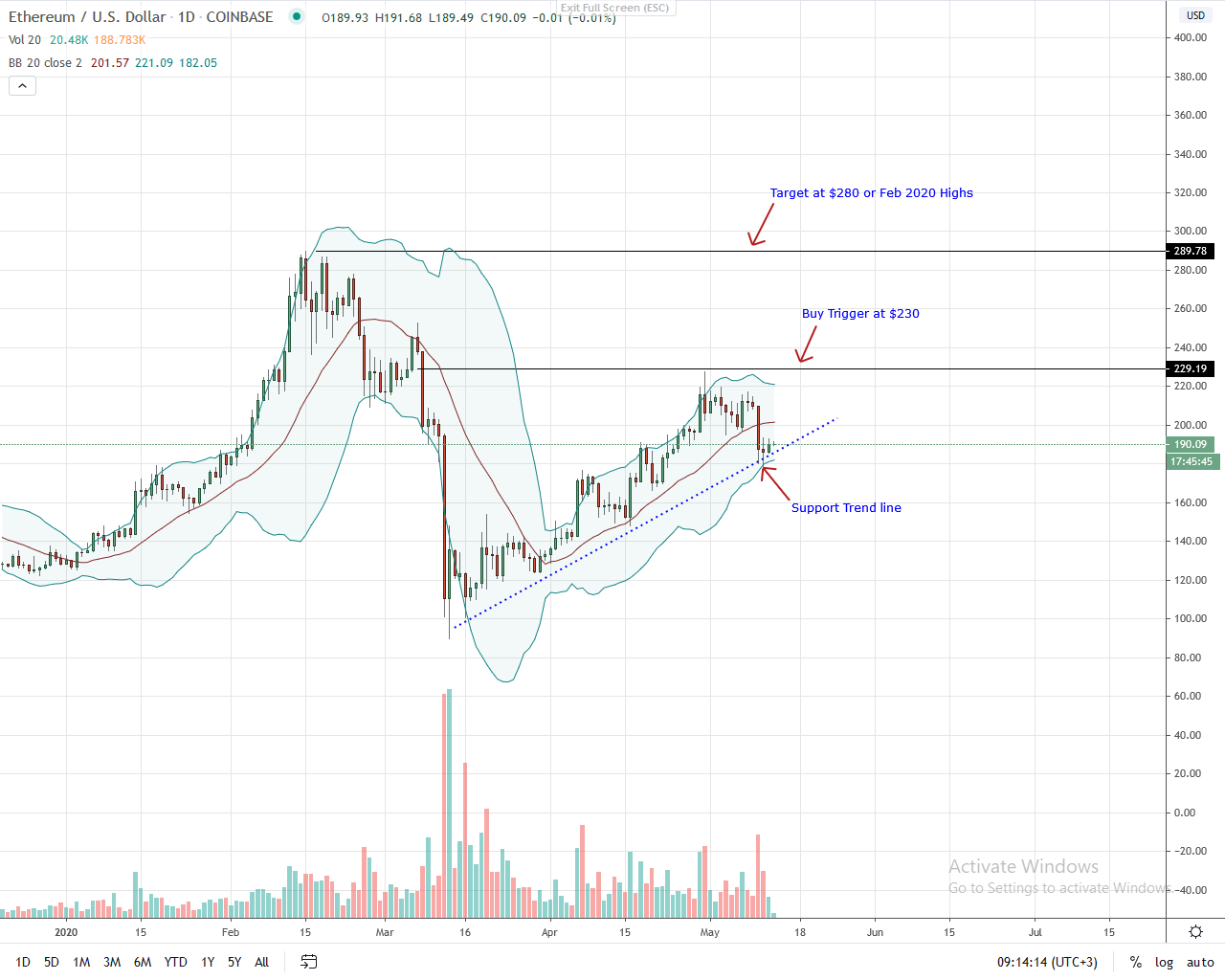 Ethereum Daily Chart for May 13