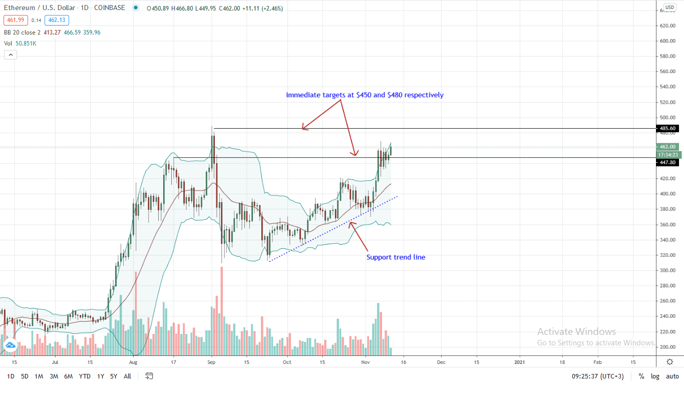 Ethereum Daily Chart for Nov 11