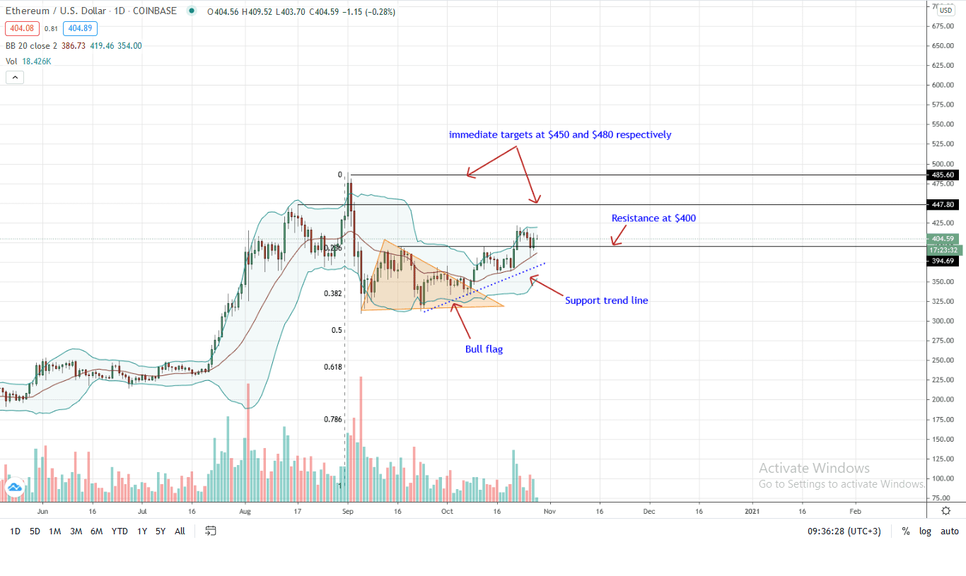 Ethereum Daily Chart for Oct 28