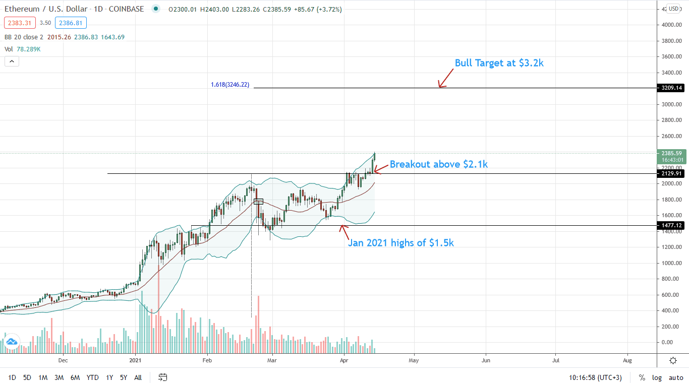 Ethereum Daily Price Chart for Apr 14