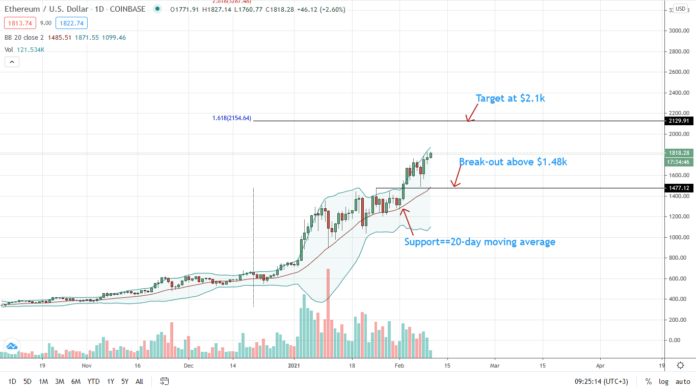 Ethereum Daily Price Chart for Feb 10