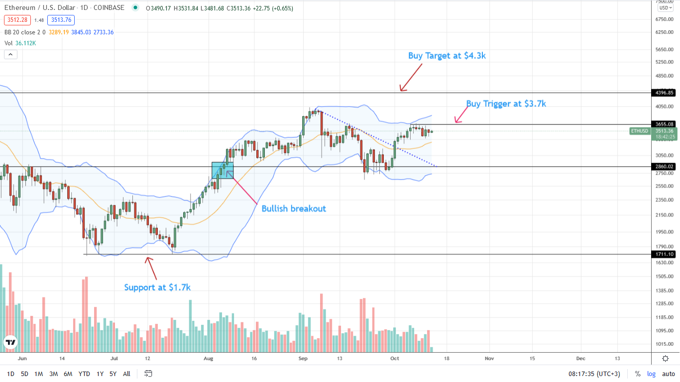 Ethereum Daily Price Chart for October 13