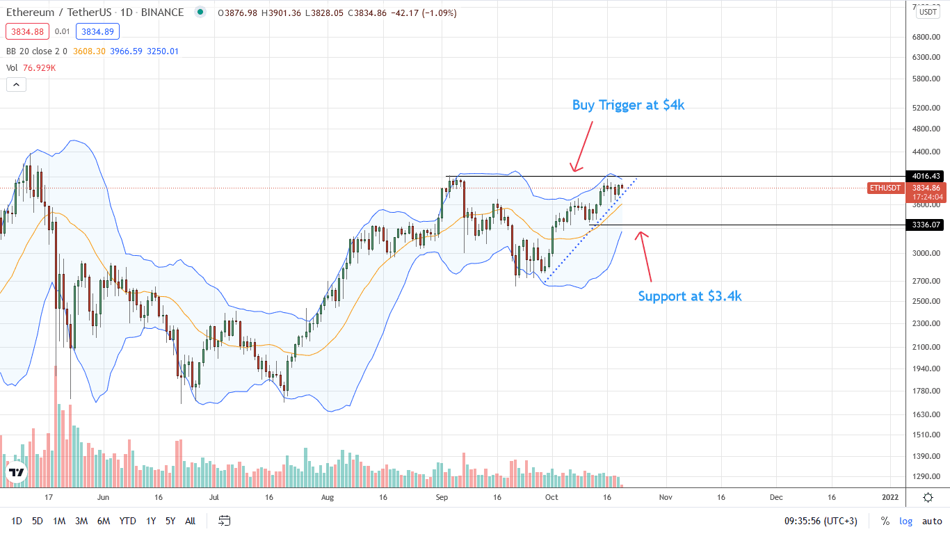 Ethereum Daily Price Chart for October 20