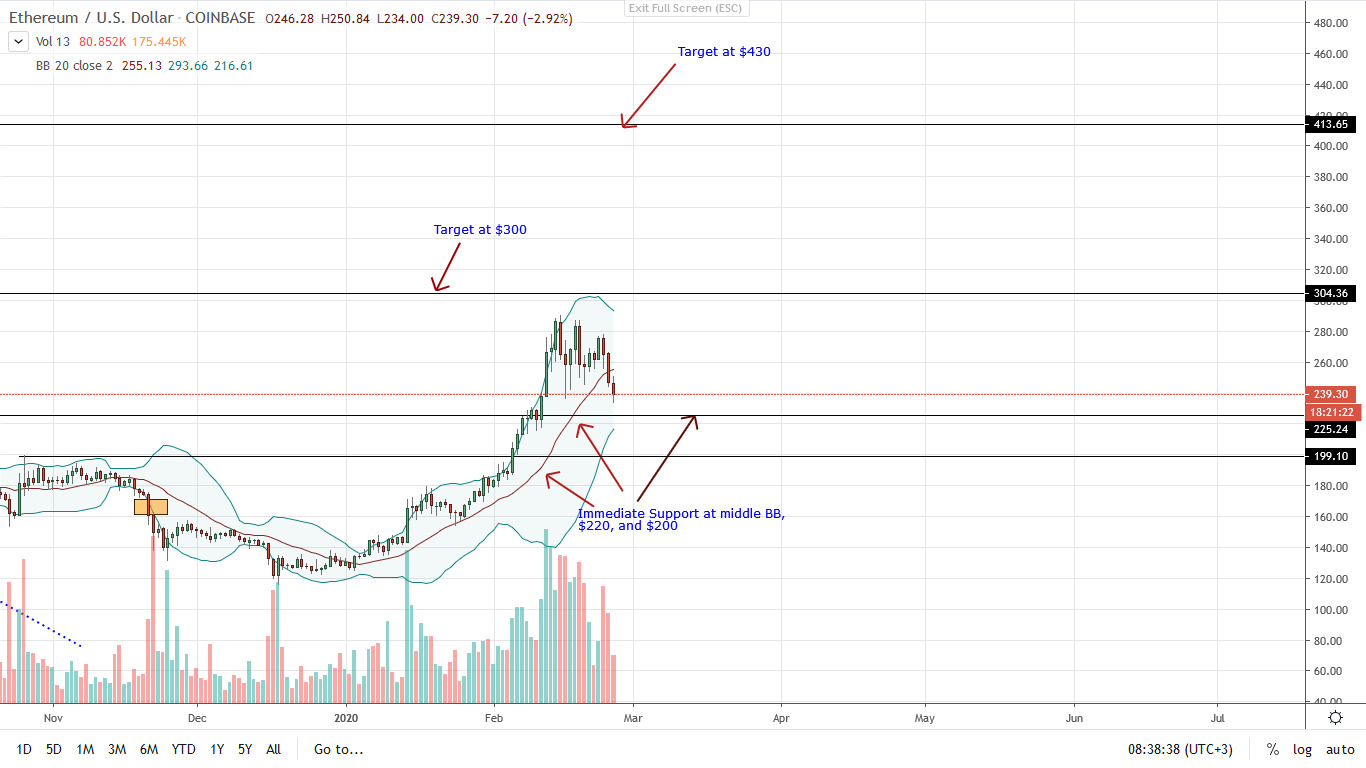 Ethereum Daily chart for Feb 26