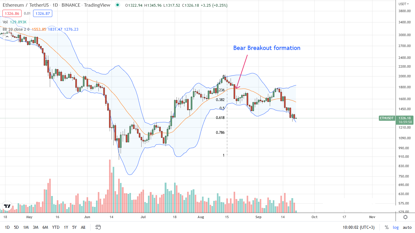 Ethereum Drops 17% Post Merge, Next Stop $1.1k?