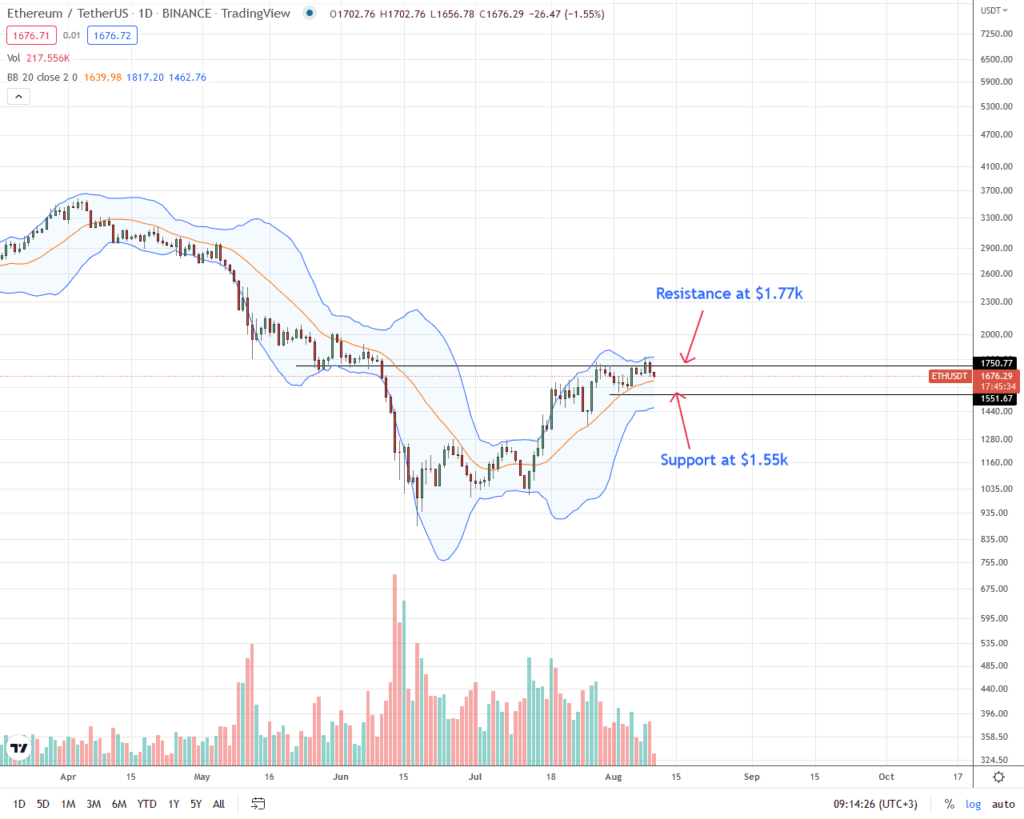 Ethereum Retracts from $1.7k after ETH Posts a 2X from 2022 Lows