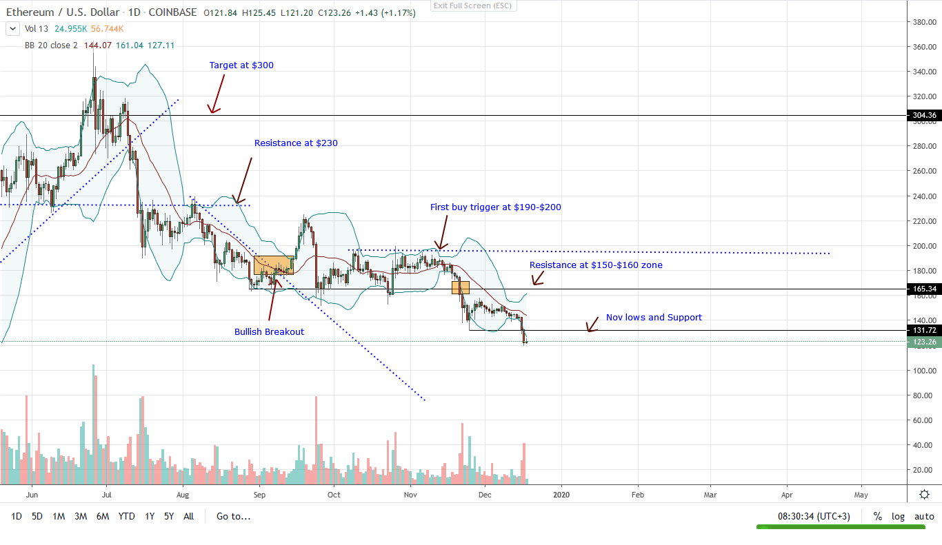 Ethereum ETH Daily Chart