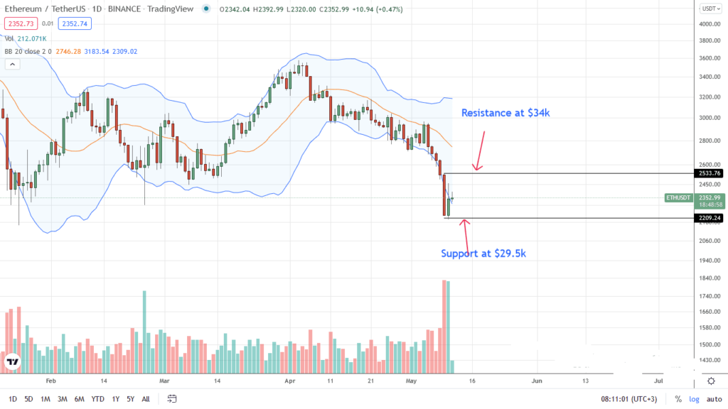 Ethereum Price Analysis