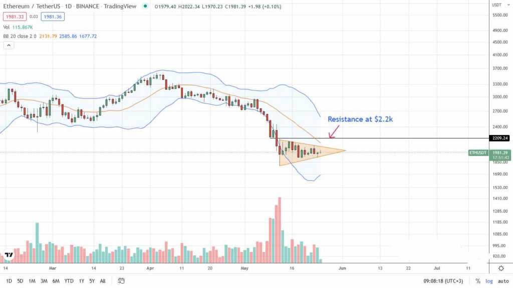 Ethereum Oscillating in a Bear Flag, ETH Ceiling at $2.15k