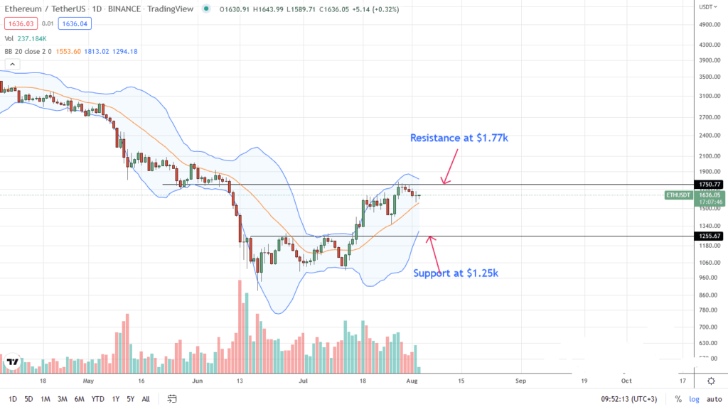 Ethereum Price Analysis