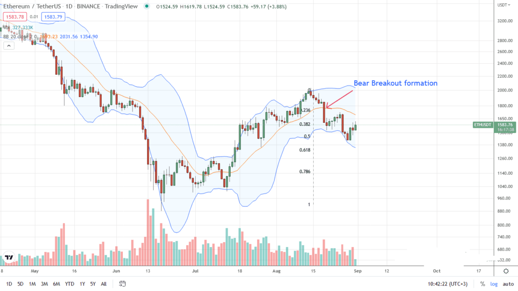 Ethereum Price Analysis