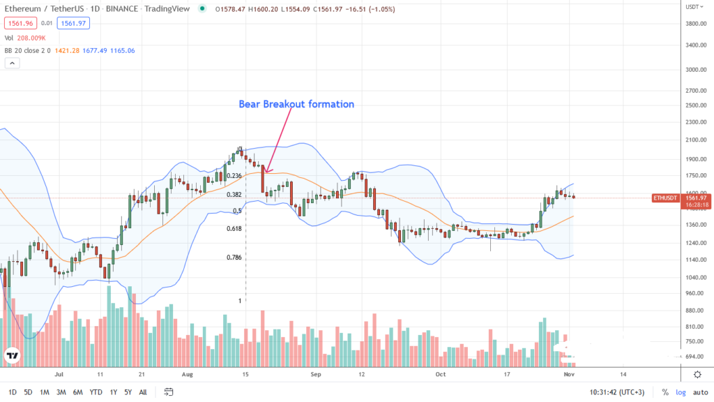 Ethereum daily chart for November 2