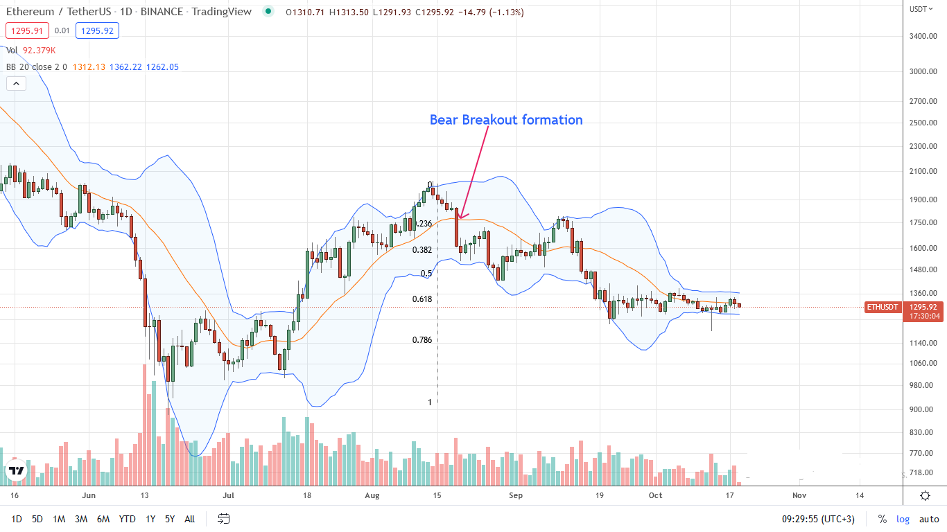 Ethereum ETH Daily chart for October 19