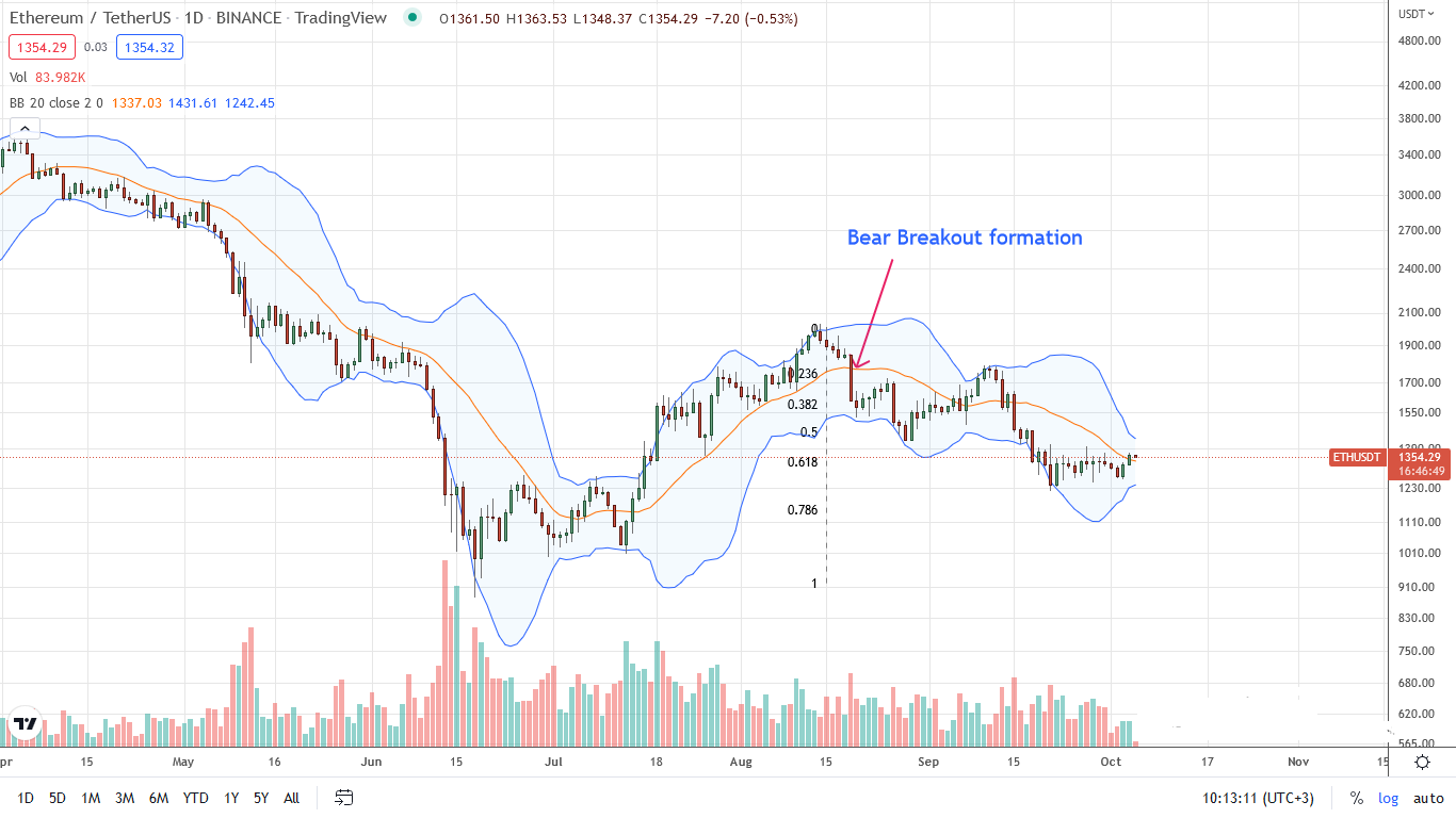 Ethereum ETH Daily chart for October 5