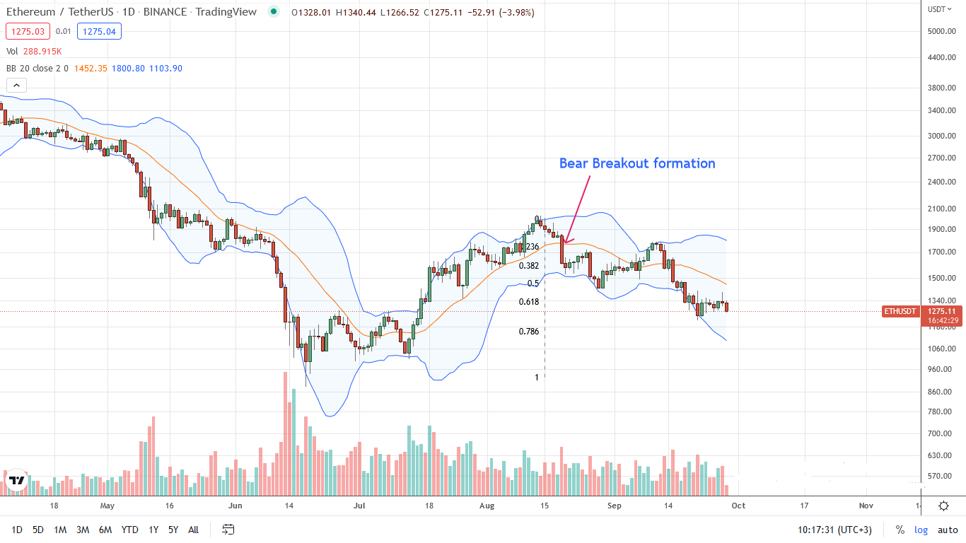 Ethereum ETH Daily chart for September 28