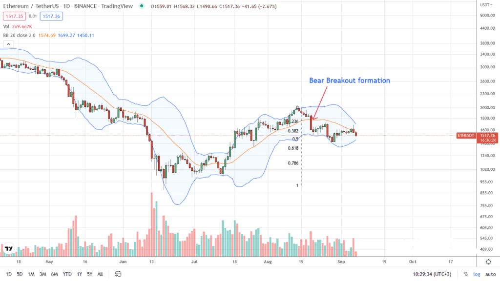 Ethereum Price Analysis