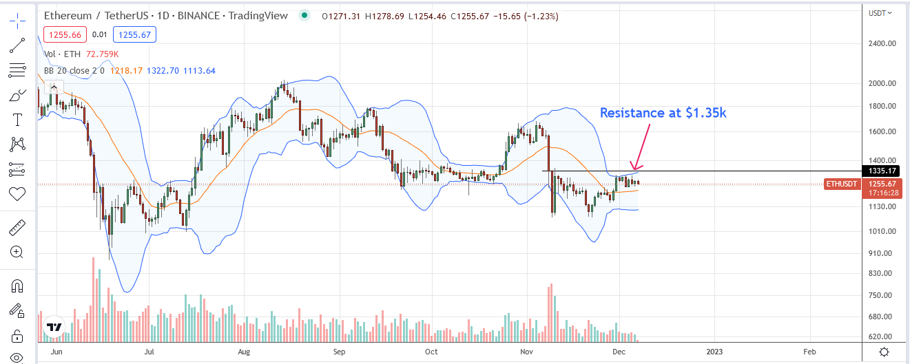 Ethereum ETH daily chart for December 7