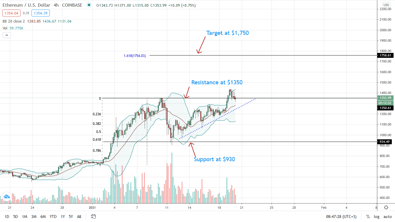 Ethereum Price 4-HR Chart for Jan 20