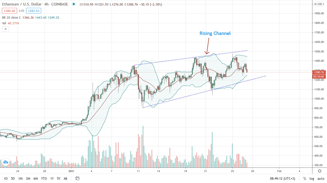 Ethereum Price 4HR Chart for Jan 27