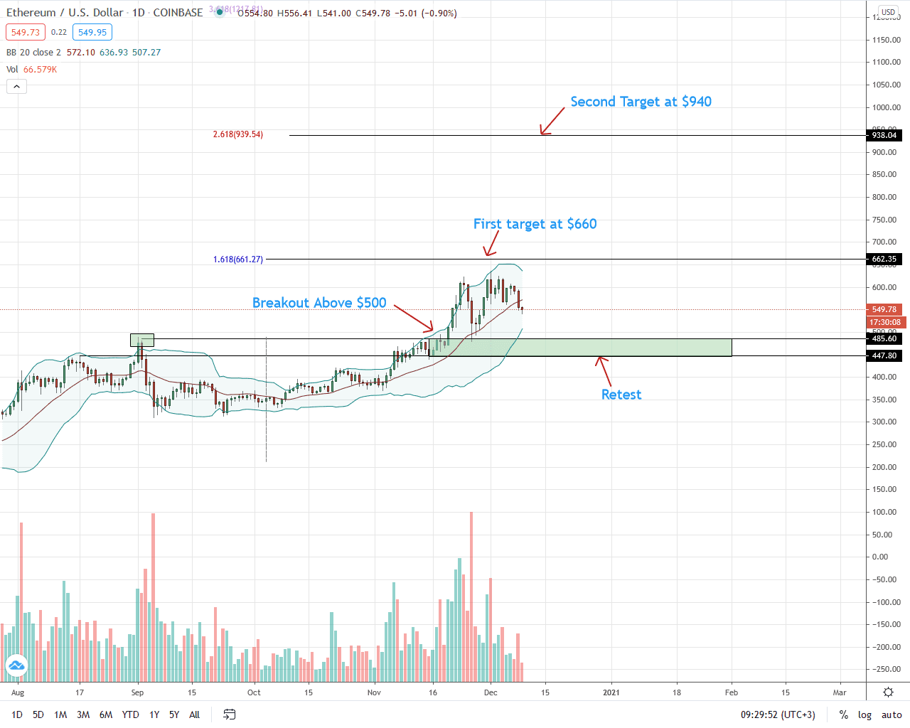 Ethereum Price Analysis for Dec 9