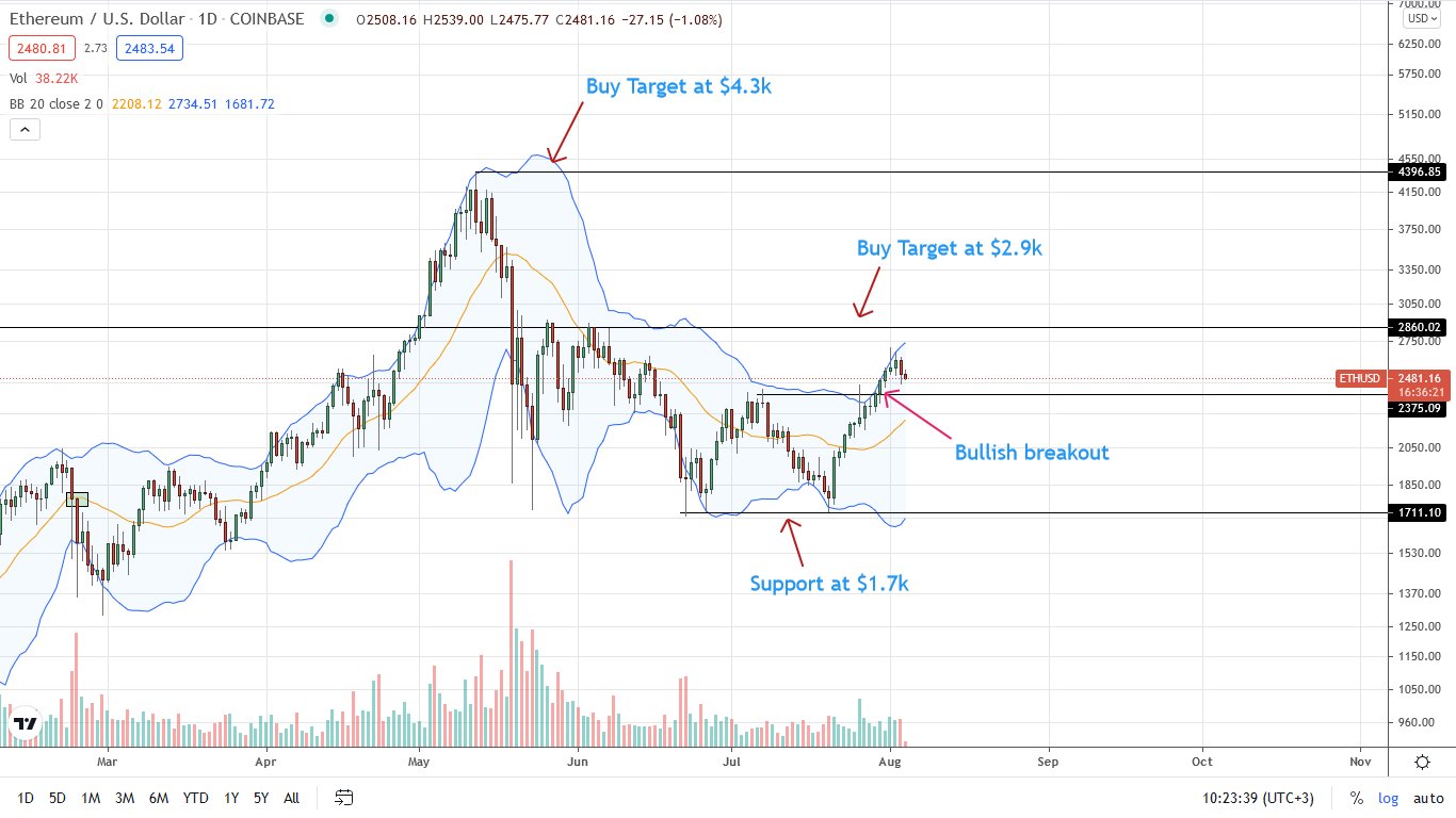 Ethereum Price Daily Chart for Aug 4