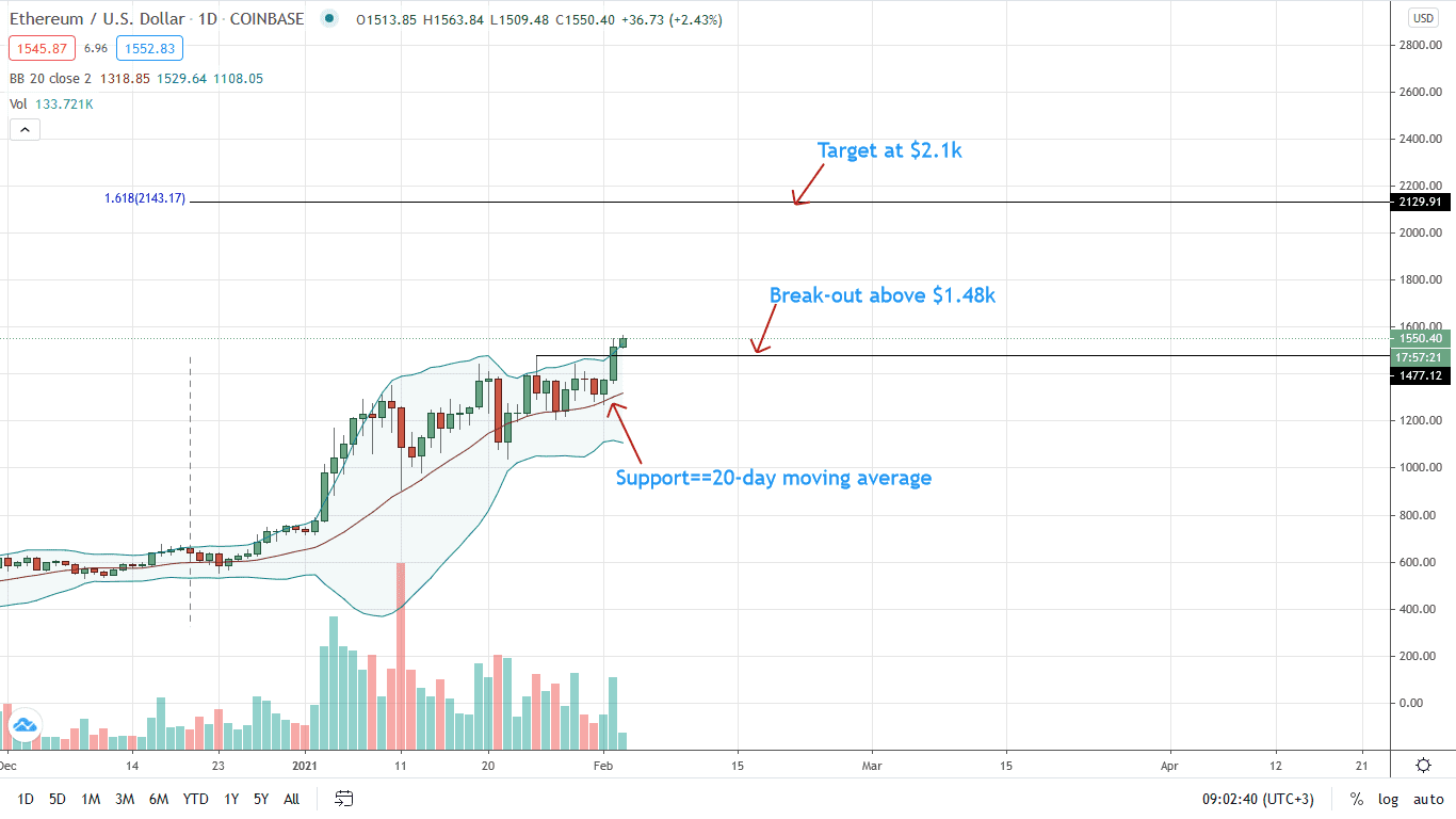 Ethereum Price Daily Chart for Feb 3