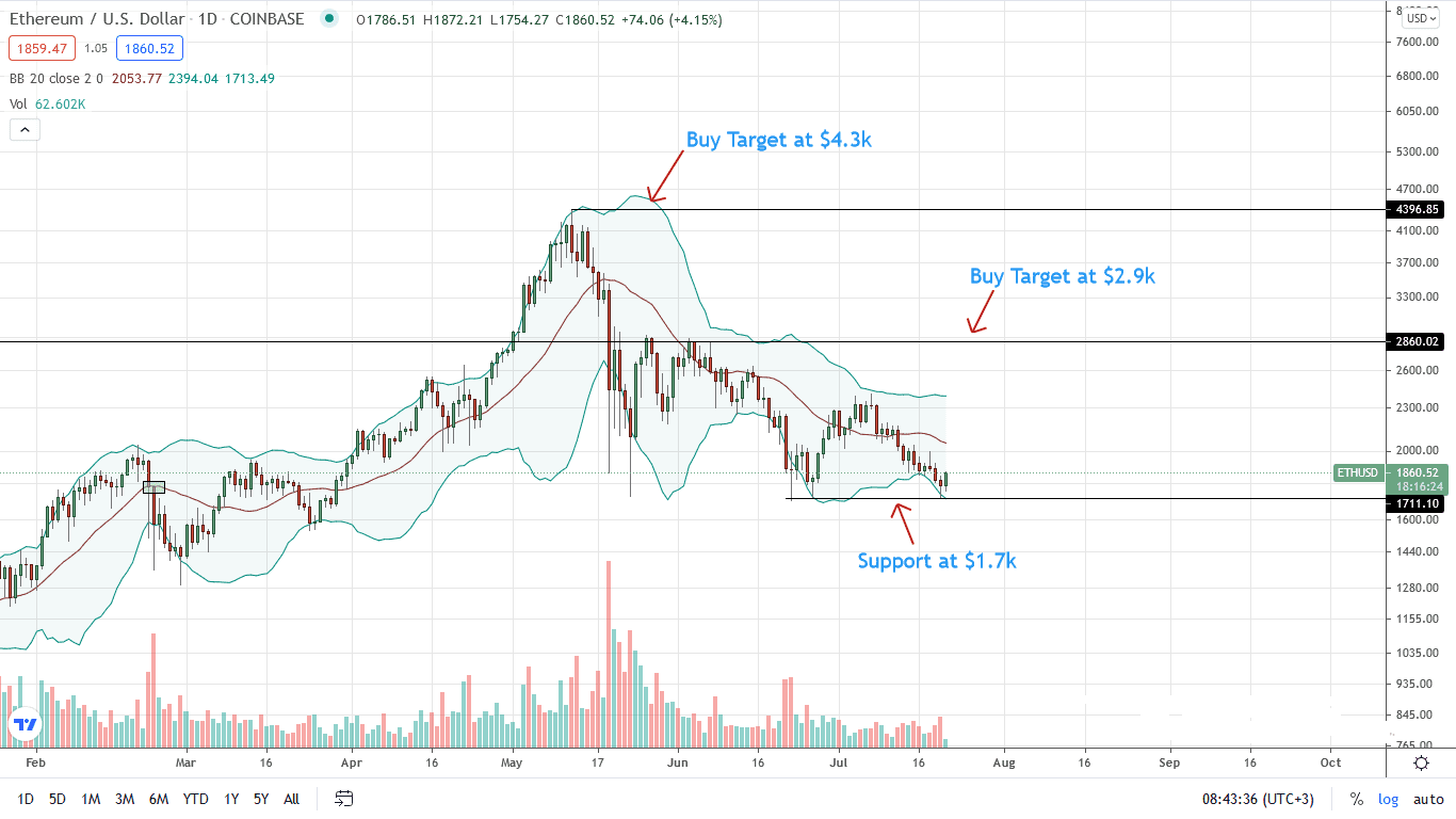Ethereum Price Daily Chart for July 21