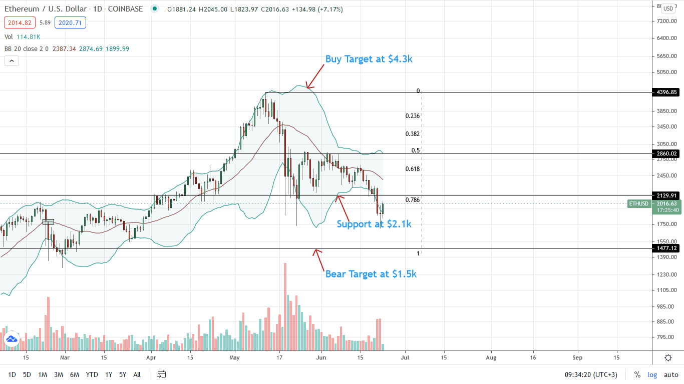 Ethereum Price Daily Chart for June 23