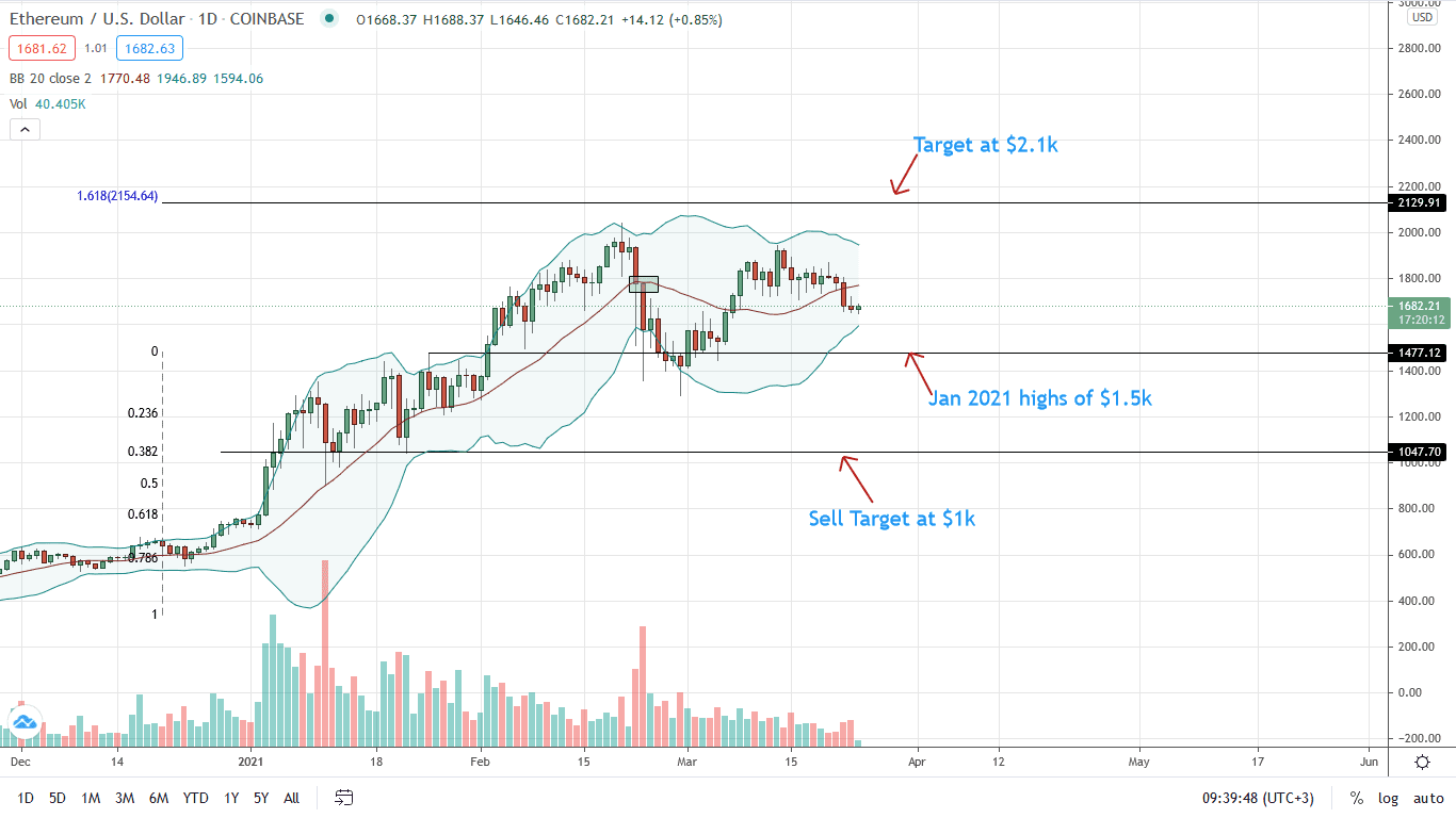 Ethereum Price Daily Chart for Mar 24