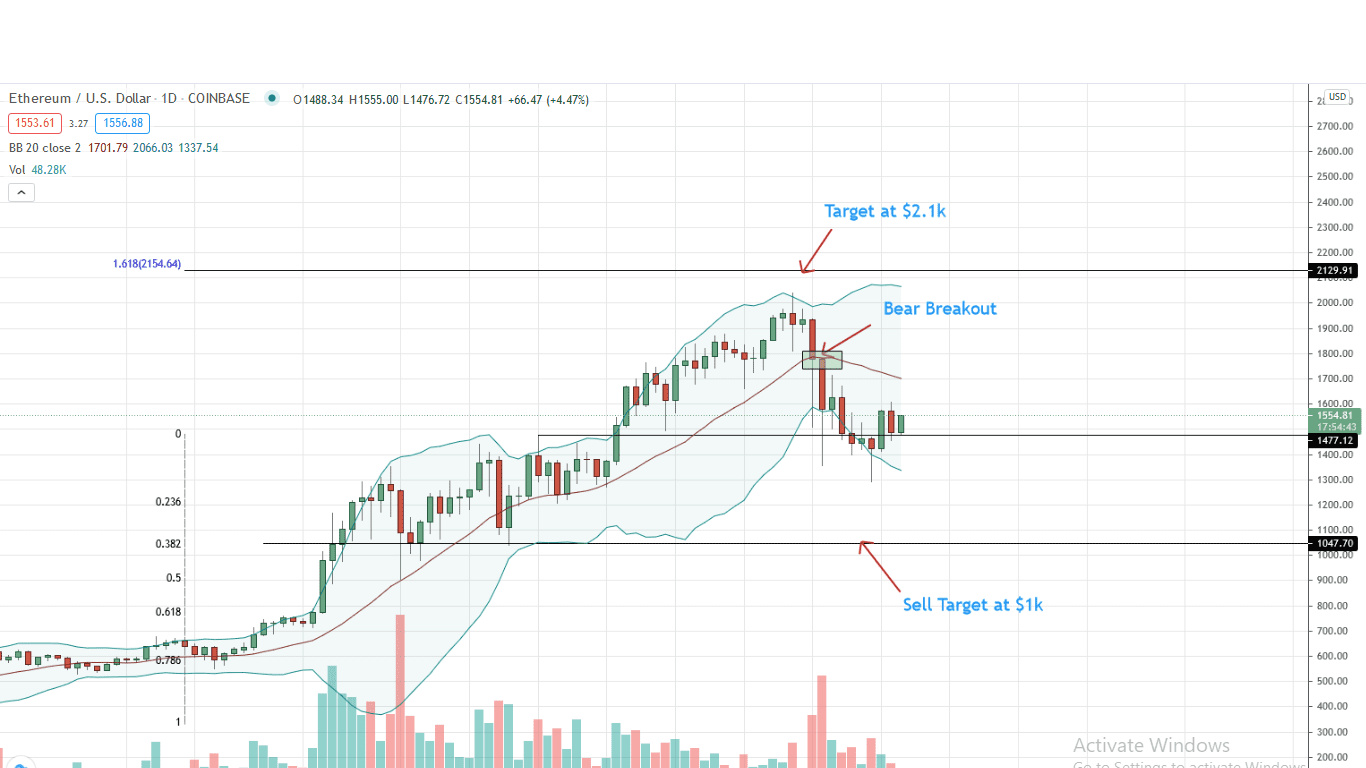 Ethereum Price Daily Chart for Mar 3