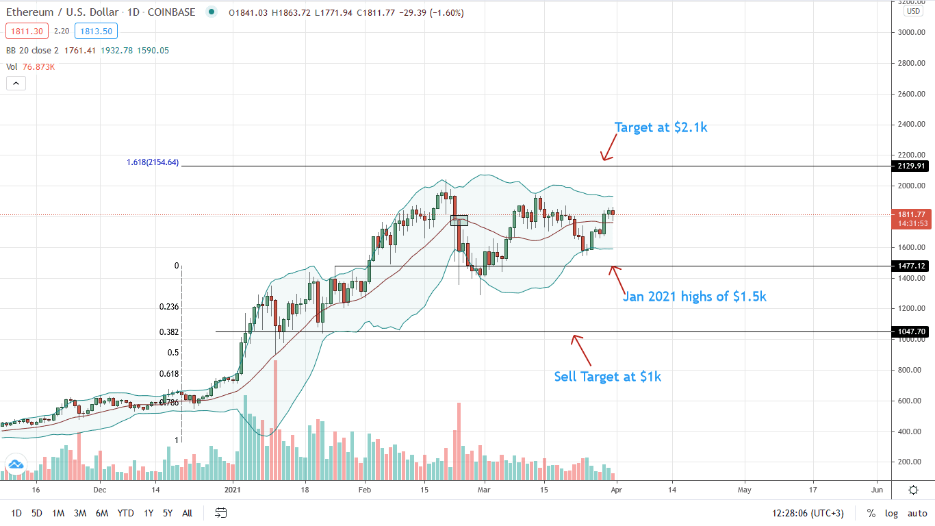 Ethereum Price Daily Chart for Mar 31