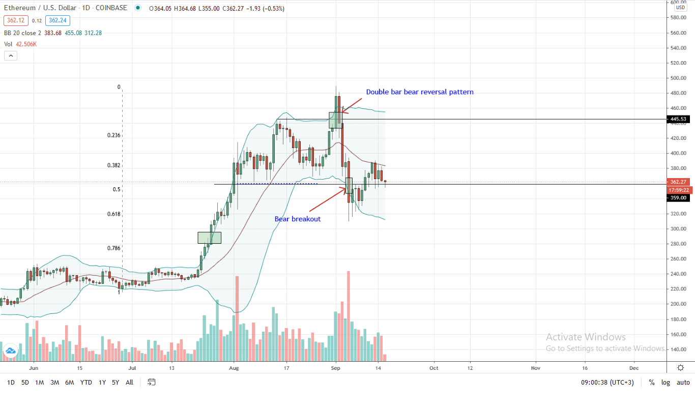 Ethereum Price Daily Chart for Sep 16