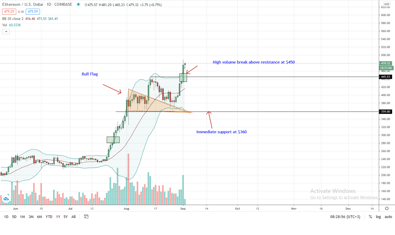 Ethereum Price Daily Chart for Sep 2