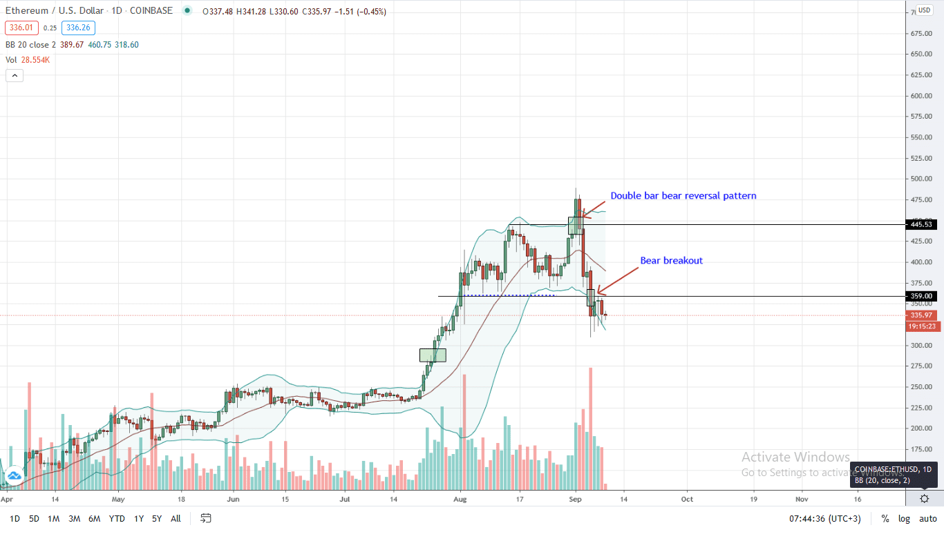 Ethereum Price Daily Chart for Sep 9