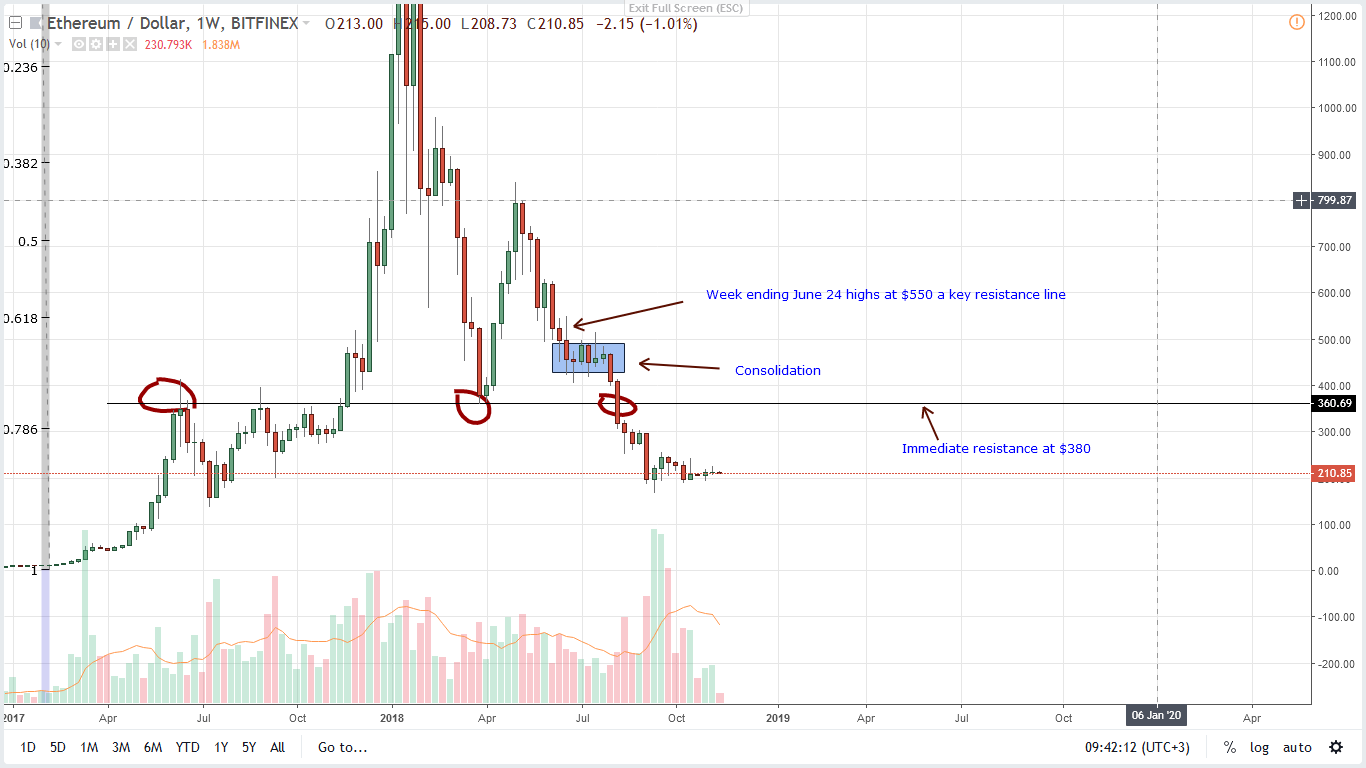 ETH/USD price prediction