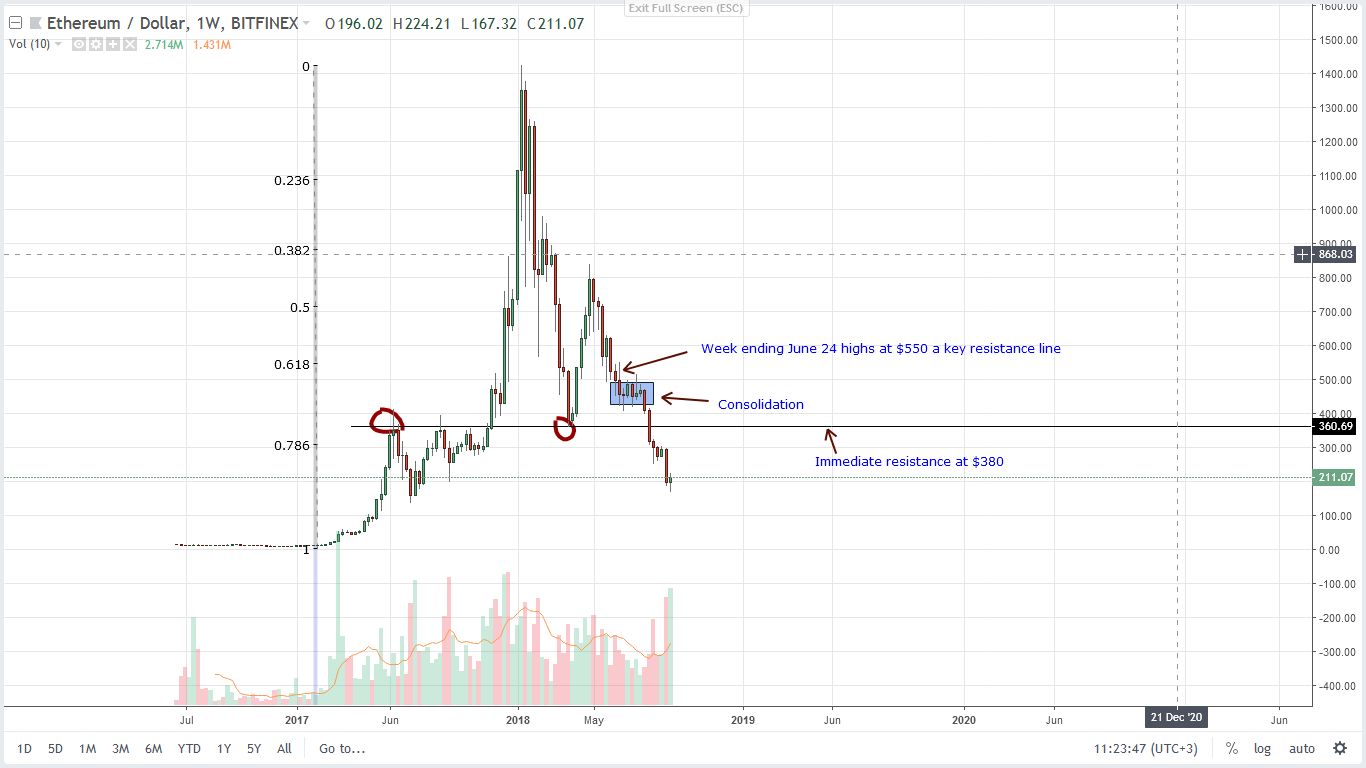 Price prediction Ethereum Weekly Chart