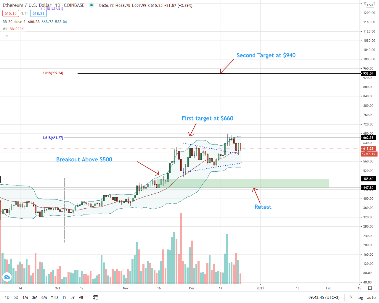 Etthereum Price Daily Chart for Dec 23