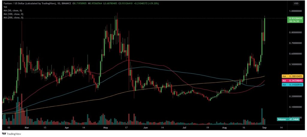 Here's why Fantom [FTM] has more upside potential this DeFi Summer 2.0