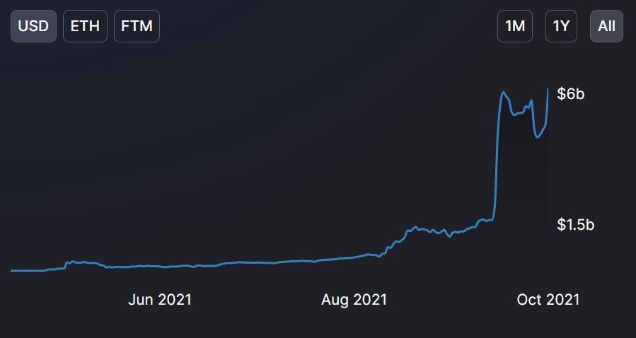 Looking into Fantom's [FTM] euphoric growth; what's next?