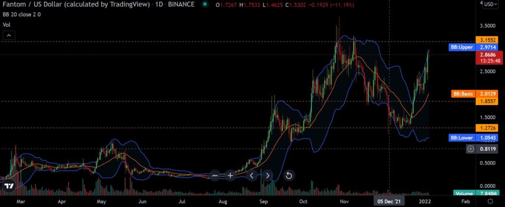 Fantom [FTM] bulls refrain from giving up; price eyes ATH