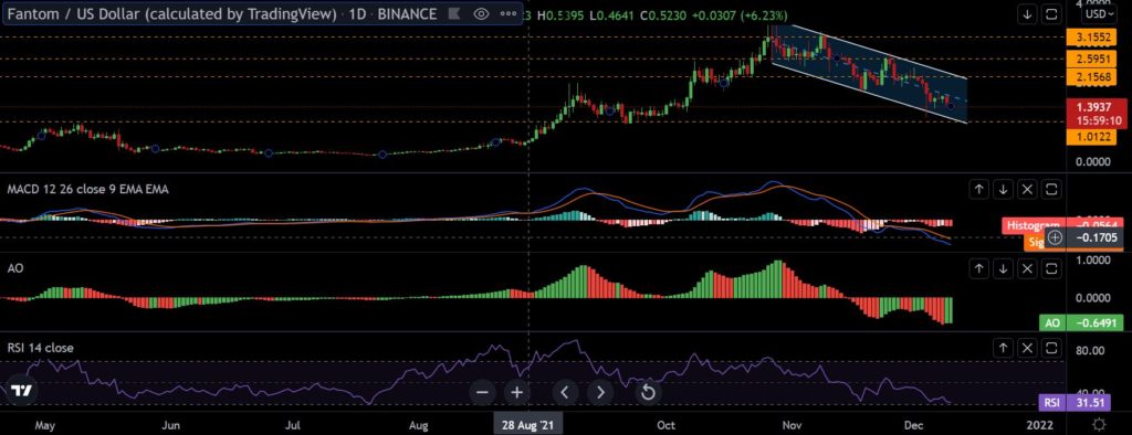 After Fantom's [FTM] choppy sessions, chase for uptrend continues